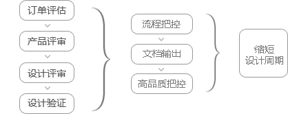 訂單開發(fā)設(shè)計(jì)嚴(yán)謹(jǐn)化