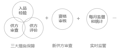 來料品質(zhì)與供應(yīng)商管理管控化
