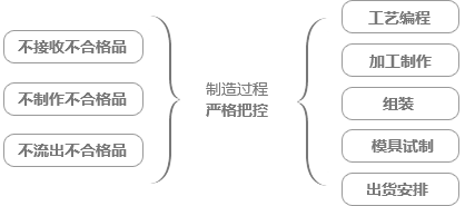 制造過程品質(zhì)管理全員化