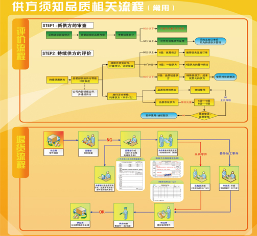來料品質(zhì)與供應(yīng)商管理管控化