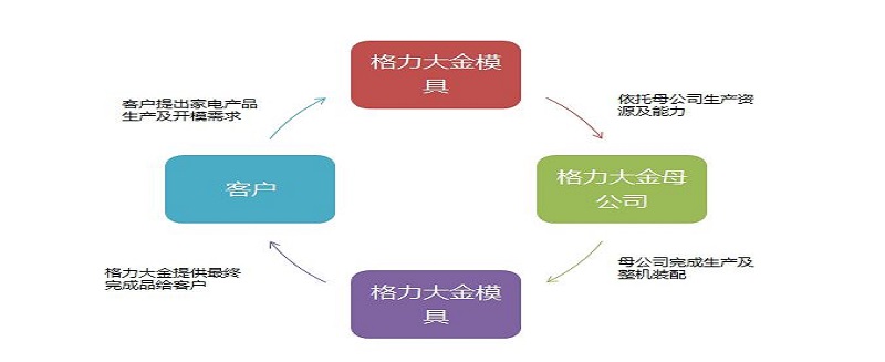 以模具為前端，格力大金提供終端家電產(chǎn)品OEM一站式服務(wù)