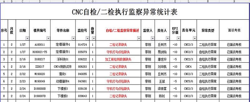 從本質(zhì)上提高CNC工序員工的自檢有效性報(bào)道