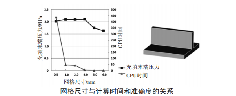 MF網(wǎng)格尺寸的選擇